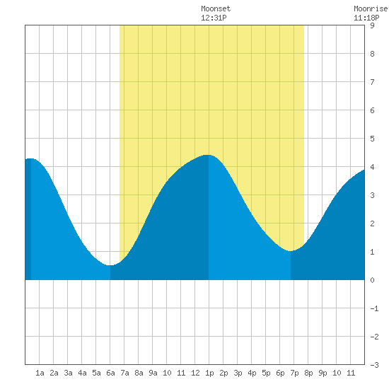Fort Caswell tide chart for Saturday, August 28, 2021