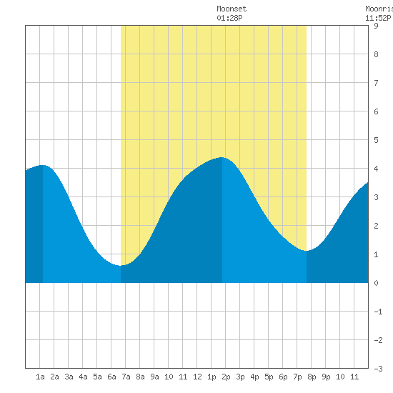 Fort Caswell tide chart for Sunday, August 29, 2021