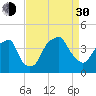 Fort Caswell tide chart for Monday, August 30, 2021