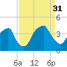 Fort Caswell tide chart for Tuesday, August 31, 2021