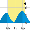 Fort Caswell tide chart for Wednesday, August 4, 2021