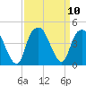 Fort Caswell tide chart for Friday, September 10, 2021