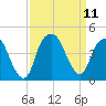 Fort Caswell tide chart for Saturday, September 11, 2021