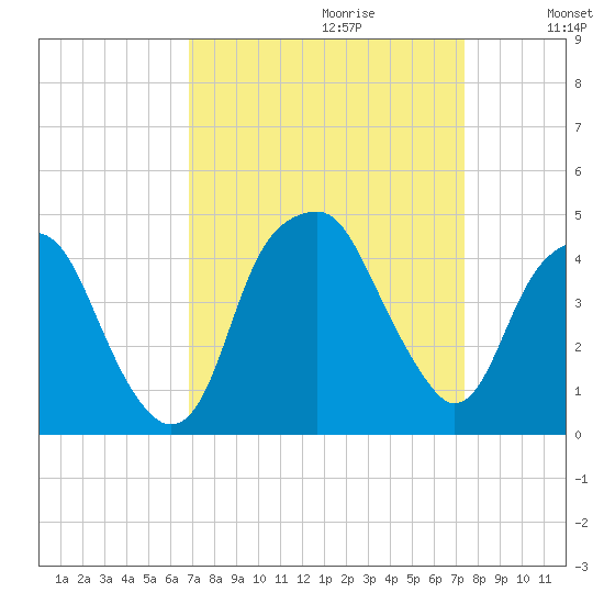 Fort Caswell tide chart for Sunday, September 12, 2021