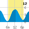 Fort Caswell tide chart for Sunday, September 12, 2021