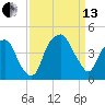Fort Caswell tide chart for Monday, September 13, 2021