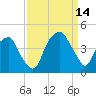 Fort Caswell tide chart for Tuesday, September 14, 2021