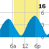 Fort Caswell tide chart for Thursday, September 16, 2021