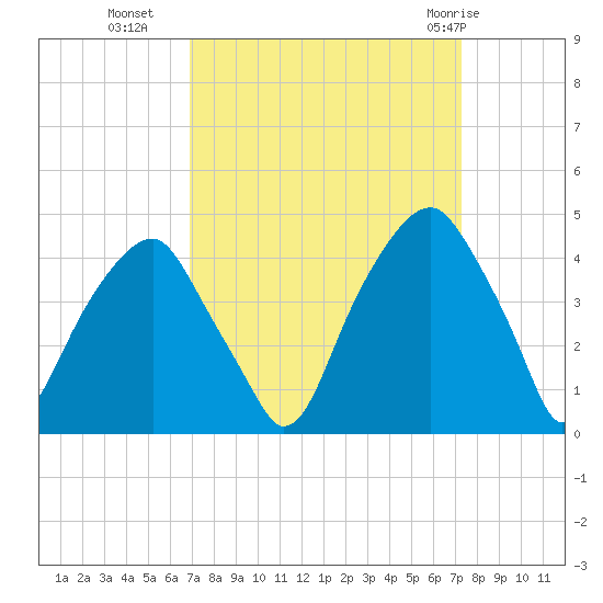 Fort Caswell tide chart for Friday, September 17, 2021