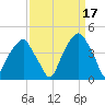 Fort Caswell tide chart for Friday, September 17, 2021