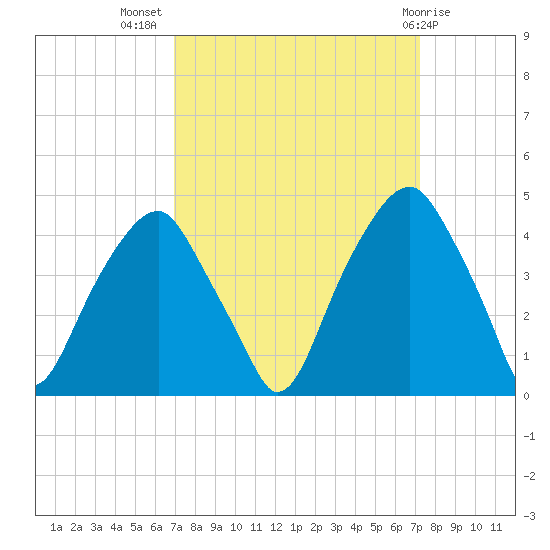 Fort Caswell tide chart for Saturday, September 18, 2021