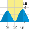 Fort Caswell tide chart for Saturday, September 18, 2021