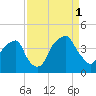 Fort Caswell tide chart for Wednesday, September 1, 2021