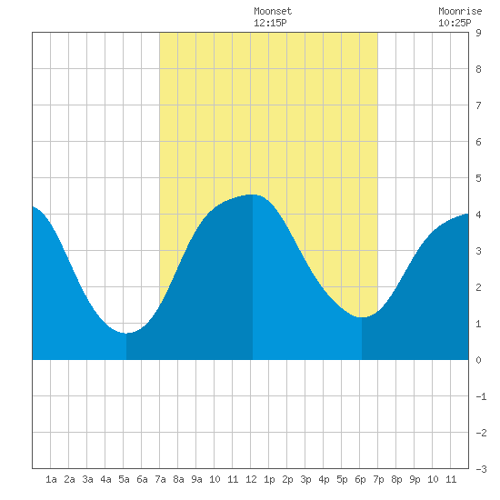 Fort Caswell tide chart for Sunday, September 26, 2021