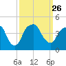 Fort Caswell tide chart for Sunday, September 26, 2021