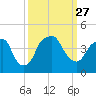 Fort Caswell tide chart for Monday, September 27, 2021