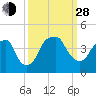 Fort Caswell tide chart for Tuesday, September 28, 2021