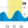 Fort Caswell tide chart for Thursday, September 30, 2021