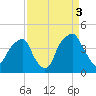 Fort Caswell tide chart for Friday, September 3, 2021