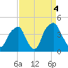 Fort Caswell tide chart for Saturday, September 4, 2021