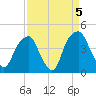 Fort Caswell tide chart for Sunday, September 5, 2021