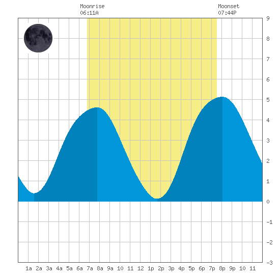 Fort Caswell tide chart for Monday, September 6, 2021