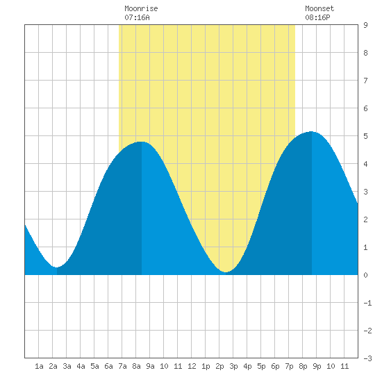 Fort Caswell tide chart for Tuesday, September 7, 2021