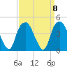 Fort Caswell tide chart for Wednesday, September 8, 2021