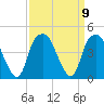 Fort Caswell tide chart for Thursday, September 9, 2021