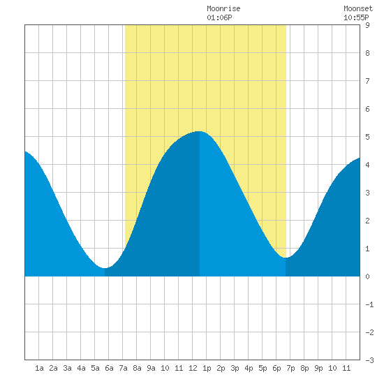 Fort Caswell tide chart for Monday, October 11, 2021