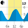 Fort Caswell tide chart for Tuesday, October 12, 2021