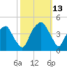 Fort Caswell tide chart for Wednesday, October 13, 2021