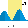 Fort Caswell tide chart for Friday, October 15, 2021