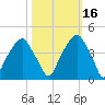 Fort Caswell tide chart for Saturday, October 16, 2021