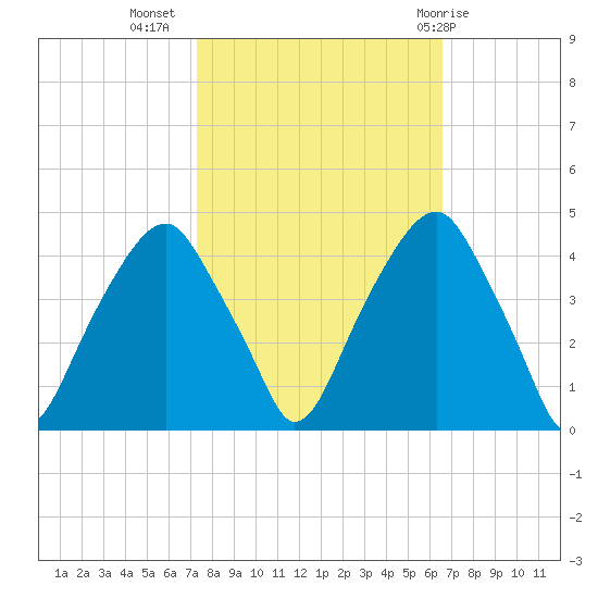 Fort Caswell tide chart for Sunday, October 17, 2021