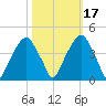 Fort Caswell tide chart for Sunday, October 17, 2021