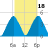 Fort Caswell tide chart for Monday, October 18, 2021