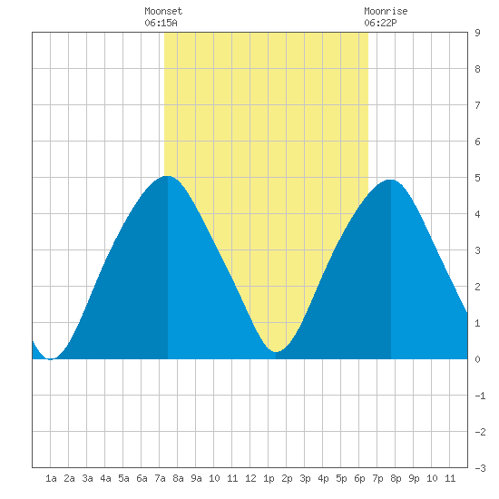 Fort Caswell tide chart for Tuesday, October 19, 2021