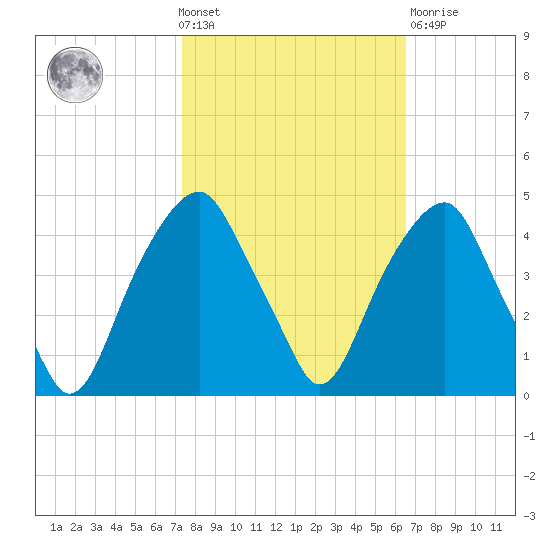 Fort Caswell tide chart for Wednesday, October 20, 2021
