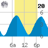 Fort Caswell tide chart for Wednesday, October 20, 2021