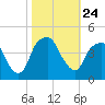 Fort Caswell tide chart for Sunday, October 24, 2021