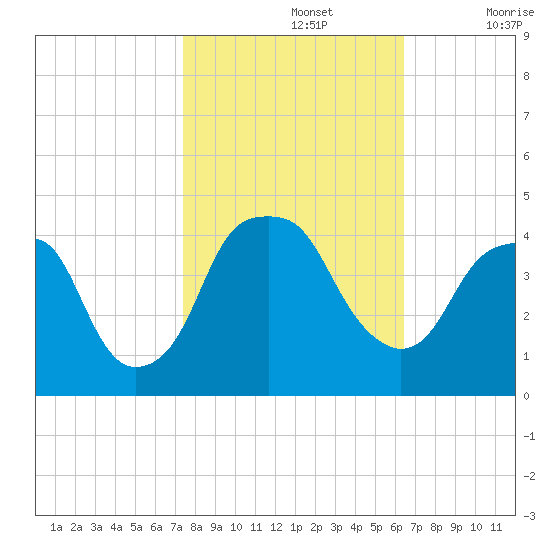 Fort Caswell tide chart for Tuesday, October 26, 2021