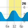 Fort Caswell tide chart for Tuesday, October 26, 2021