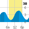 Fort Caswell tide chart for Saturday, October 30, 2021