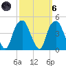 Fort Caswell tide chart for Wednesday, October 6, 2021