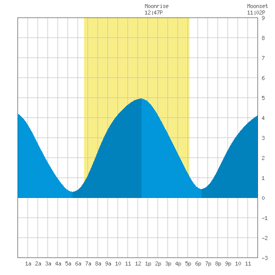Fort Caswell tide chart for Wednesday, November 10, 2021