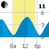 Fort Caswell tide chart for Thursday, November 11, 2021