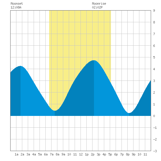 Fort Caswell tide chart for Friday, November 12, 2021
