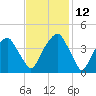 Fort Caswell tide chart for Friday, November 12, 2021