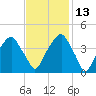 Fort Caswell tide chart for Saturday, November 13, 2021
